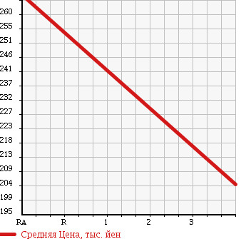 Аукционная статистика: График изменения цены LEXUS Лексус  IS ИС  2005 3500 GSE21 IS350 в зависимости от аукционных оценок